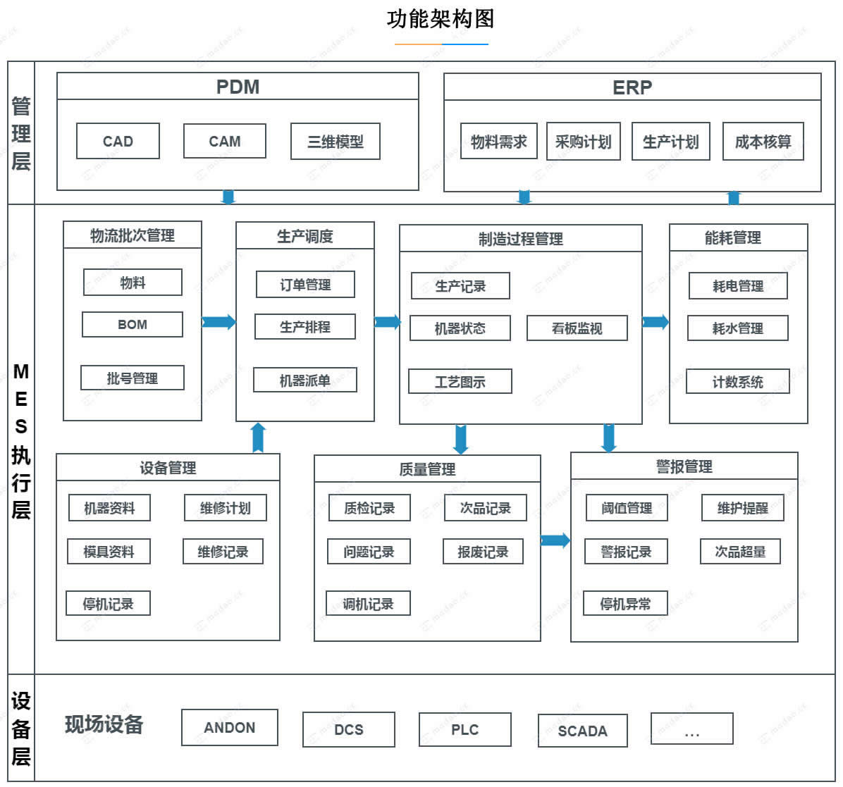 MES制造执行系统功能结构